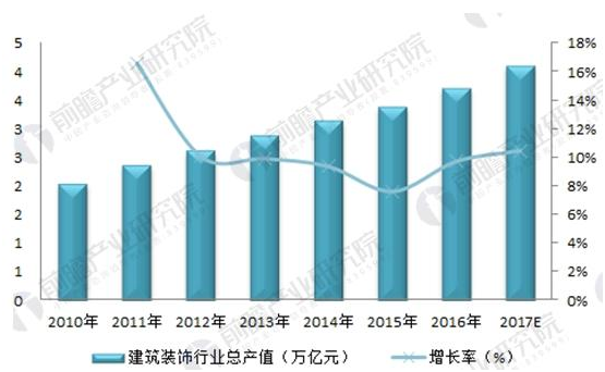 图表1:2010-2017年中国建筑装饰行业产值及同比增长(单位:万亿元,%)
