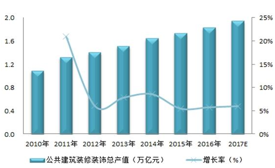 图表2:2010-2017年中国公共建筑装饰产值及同比增长(单位:万亿元,%)