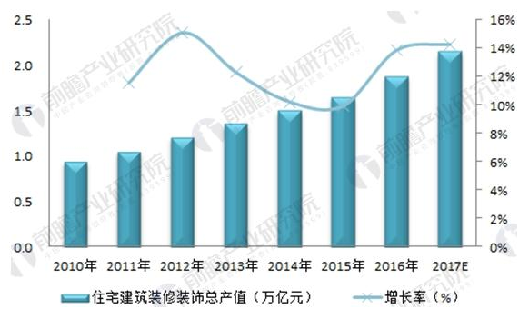 图表3:2010-2017年中国住宅建筑装饰产值及同比增长(单位:万亿元,%)